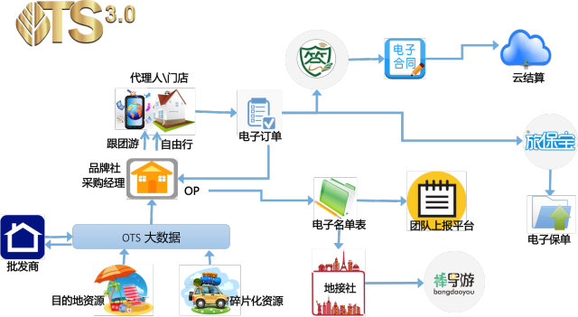 金棕櫚OTS3.0 定義在線旅行服務新標桿